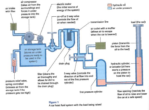 SPH4CU4L4.notebook September 08, 2014 Fluid Systems Learning Goal: I can describe common components used in hydraulic and pneumatic systems.