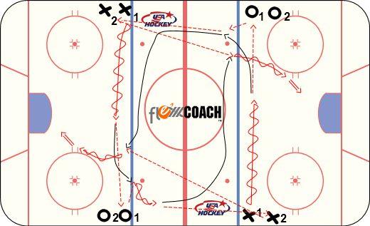 U14 Practice 1 Page 1 of 1 Offensive Concepts 1) Puck Possession 3v3 DRILL OBJECTIVE: Learning puck support 10 min. KEY ELEMENTS: ORGANIZATION: Each pair of cones is a goal.