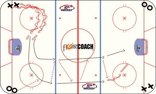 U14 Practice 3 Page 1 of 2 Teaching Offensive Concepts 1) NZ Puck Protection Combat DRILL OBJECTIVE: 0 min.