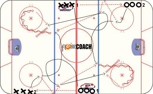 Change possession teams and go again. 2) 2v0 Shot from Outside DRILL OBJECTIVE: 0 min. KEY ELEMENTS: ORGANIZATION: X1 and X2 leave slightly staggered from corner with puck for shots.