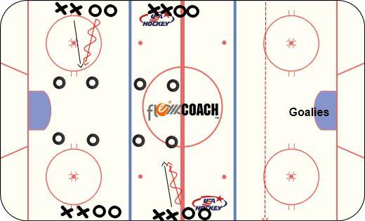 U14 Practice 4 Page 1 of 2 1) Husky Shuffle DRILL OBJECTIVE: 0 min. KEY ELEMENTS: ORGANIZATION: All players on ice in a confined area.