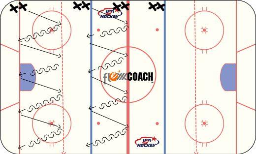 KEY ELEMENTS: ORGANIZATION: Warmup-Cross Ice 4 lines utilizing 2 blue lines and 2 goal lines.