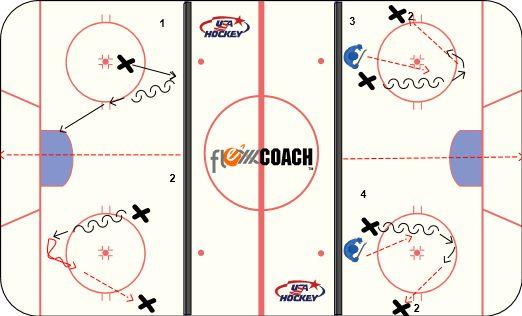KEY ELEMENTS: ORGANIZATION: Forward to red, backward to blue all the way across the ice. 1) Without pucks 2)With pucks 3) With pass to coach 4) U14 Defense Stations DRILL OBJECTIVE: 0 min.
