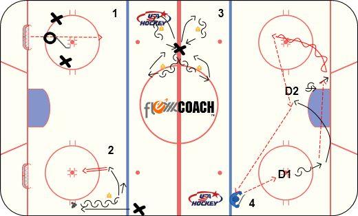 and make breakout pass (pick up puck on forehand) 3)X backs off and gets puck from coach, he does an escape move and makes pass to X2.