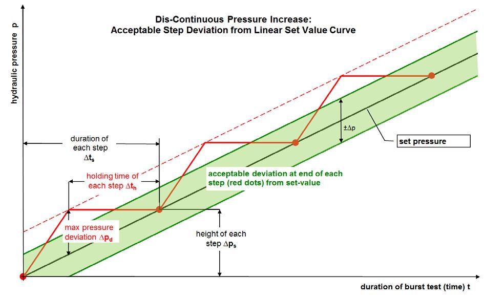 Fig SBT-2: Range of pressure tolerance vs. ideal set pressure including details on stepwise pressure increase The acceptable pressure deviation at the end of each step according to SBT 4.