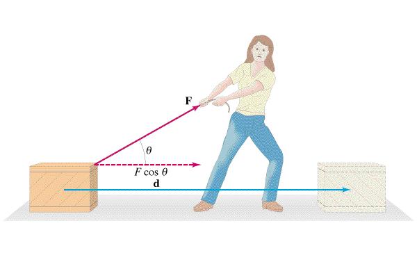 Work Done by a Constant Force Ex: Person pulling a crate on