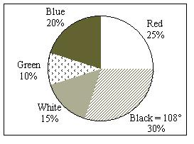 47. The following information shows the colors of cars preferred by customers.