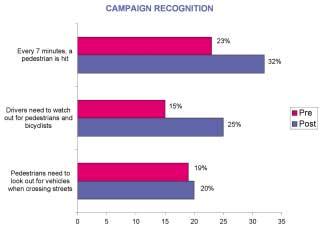 Aided Campaign Recognition /// The most significant increase in campaign recognition was