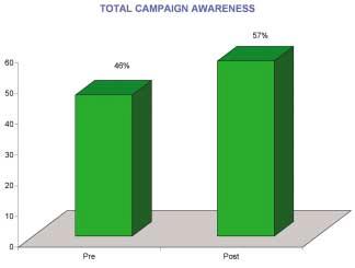 Total Campaign Awareness The net unaided and aided