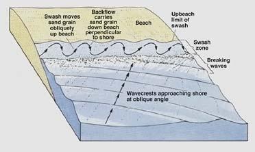 Wave Refraction Longshore Current & Longshore