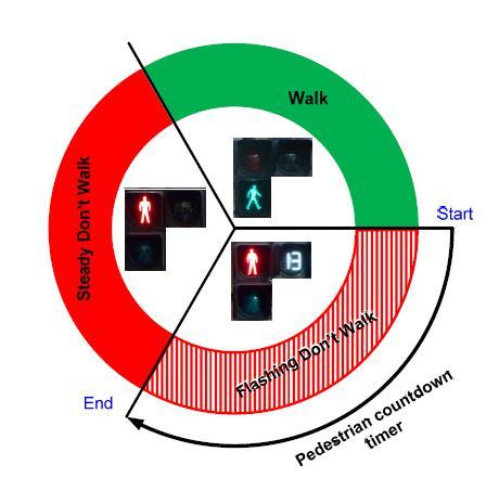 Figure 2: Pedestrian countdown timer scenario used in the Sydney trial Research Aims The aims of the research were to trial and evaluate the effectiveness of PCT at two signalised intersections in