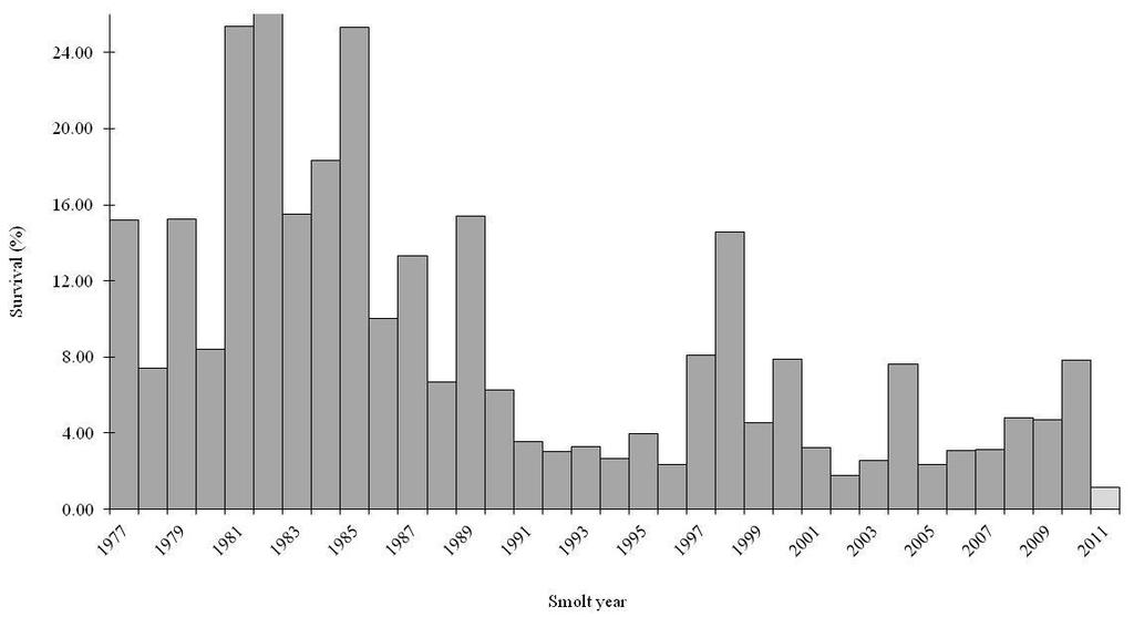 Marine Survival Estimates for Steelhead Smolts by Year of Ocean Entry, Keogh River, BC