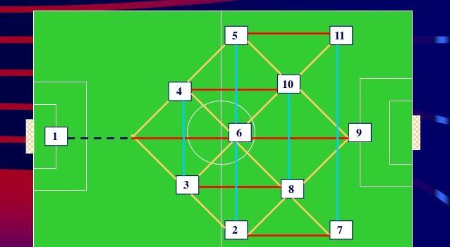 Passing Lines The picture below shows the passing line available in the 1-4-3-3 formation in game form.