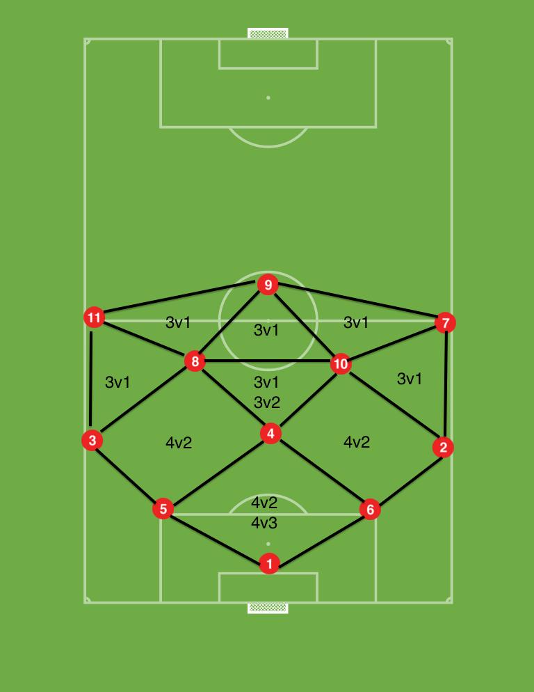 Rondo Shape in Match Formation This picture shows the potential rondos that could appear when playing out from the back in a 1-4-3-3 formation.