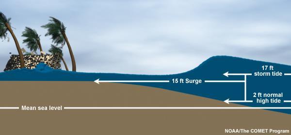 What is Storm Surge?