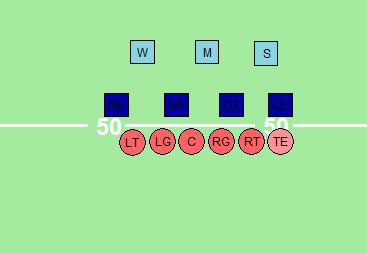 Positional Responsibilities and Alignment - Continued Linebackers The 3 of the 4-3 represents your linebackers.