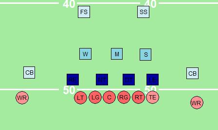 Positional Responsibilities and Alignment - Continued Secondary The remaining four members of the defense make up your secondary.