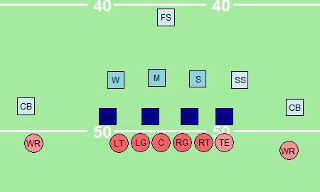 Positional Responsibilities and Alignment - Continued Secondary Continued Free Safety (FS): The free safety is your center fielder, playing ten to fifteen yards off the line of scrimmage, either