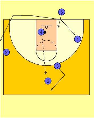 -4 drills Big on small Option 3 - Wing Series (D) 4 "Big on small" #4 outlets the ball to # on top, # and #3 exchange lines and go to the end of that