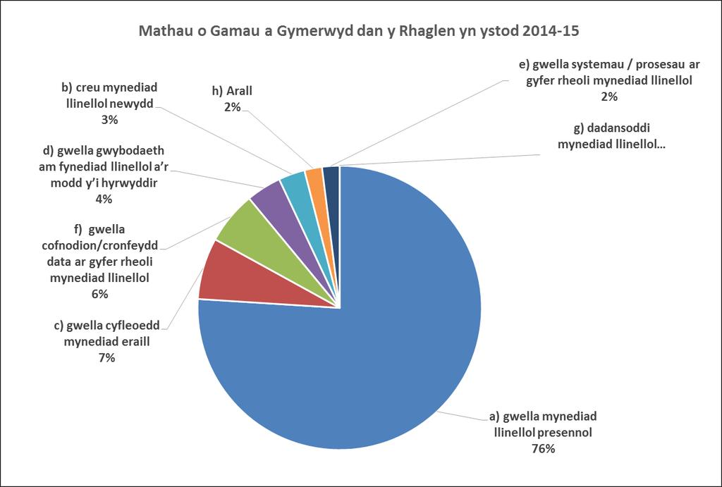 Siart 1 Yn 2014-2015, roedd 76% o r prosiectau yn waith i wella mynediad llinellol presennol.