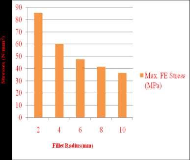 Fig.17- Max. Stresses of Varying Fillet Radius. Table No.