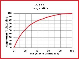 Oxygen deficit The oxygen deficit is the difference between the actual oxygen content and the oxygen saturation value of the water.