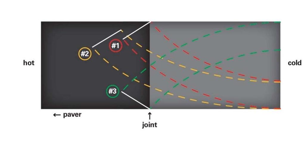 Transverse Joint Rolling Pattern One Lane Pinches joint at angle rather than