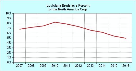 Breeding Annual Louisiana Registered Foal Crop Crop Louisiana North America of NA Crop 1996 1,262 35,366 3.6 1997 1,201 35,143 3.4 1998 1,187 36,021 3.3 1999 1,208 36,929 3.3 2000 1,247 37,755 3.
