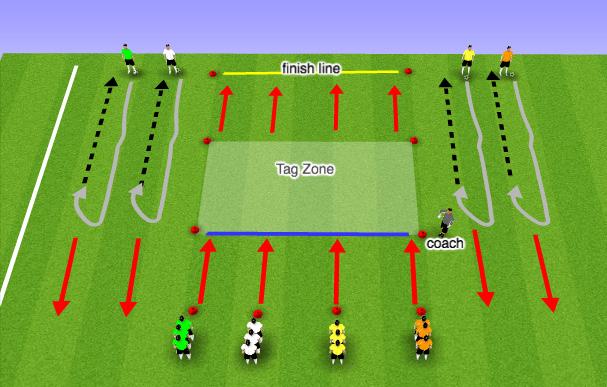 Correct execution of movements over speed Move arms for balance and momentum Quality of technique with the pass One server on each end cone: Two 1 touch passes Side foot volley Chest volley Header
