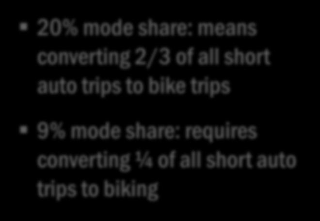 mode share 20% mode share: means converting 2/3 of all short auto trips to bike trips 9% mode share: requires converting ¼ of