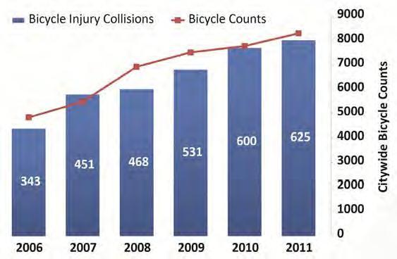 Bike sector Issues Instances of bike crashes rising in proportion to increase in bike activity Consistent collision
