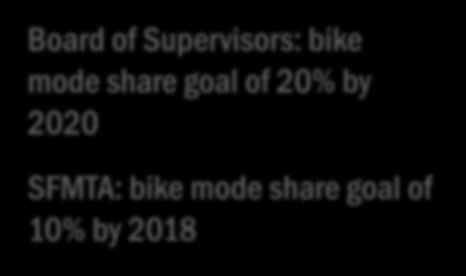 Supervisors: bike Percent mode share goal of 20% Change by 2020 Auto