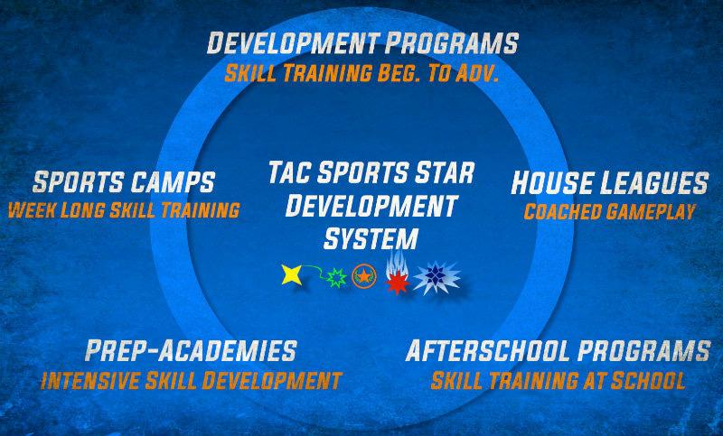DEVELOPMENT PROGRAMS: Development programs are weekly hour-long programs designed for maximum skill training. Skills are developed according to the student s skill level.