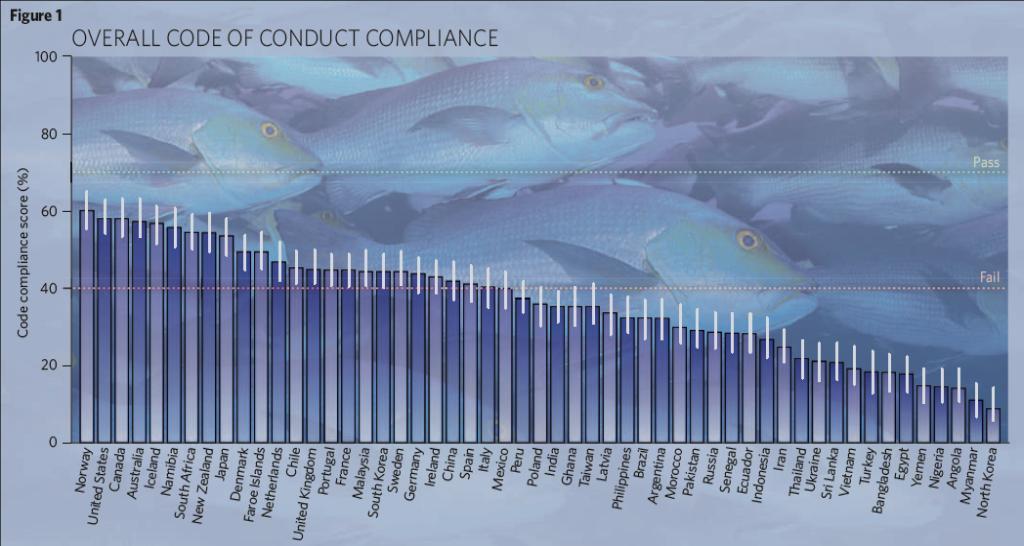 Compliance with the Voluntary FAO* Code of Conduct for Responsible Fishing Even countries such as Norway & the USA do not have perfect scores N.B.