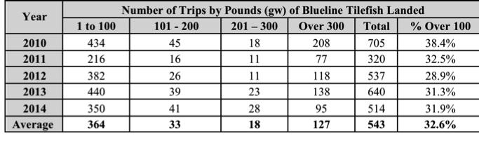 BLUELINE TILEFISH Number of trips and percentage of