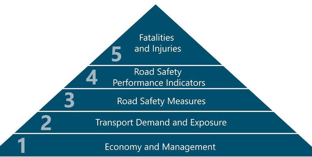 Hierarchical road safety