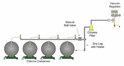 Section 1 Chlorine Supply: This section of the equipment consists of the chlorine containers, manifolds, vacuum regulators and changeover system. 1a.