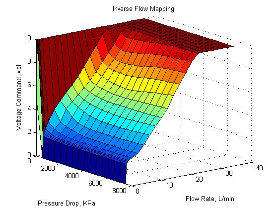 Flow distribution Inverse flow mapping to