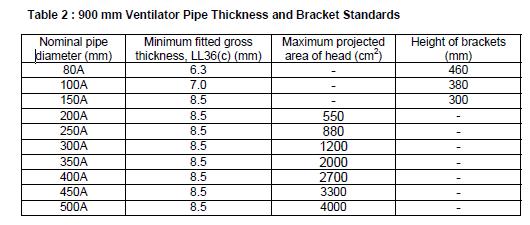 Circular No: S-P 32/13 Revision: 1 Page 7 of 7 Date: 22.05.2014 5.1.5 For standard ventilators of 900 mm height closed by heads of not more than the tabulated projected area, pipe thicknesses and bracket heights are specified in Table 2.