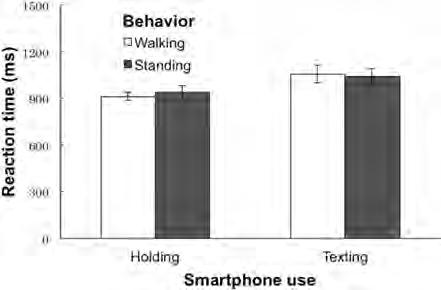 Effects on Auditory Attention and Walking While Texting 189 Fig. 2. Mean reaction time to auditory signals. Error bars show standard errors Fig. 3. Mean number of missed auditory signals.