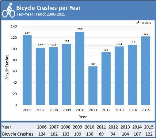 Bicycle Safety Action Plan Crash History: 2006-2015 Over the last ten years, 900 people have been injured in bicycle crashes in Polk County.