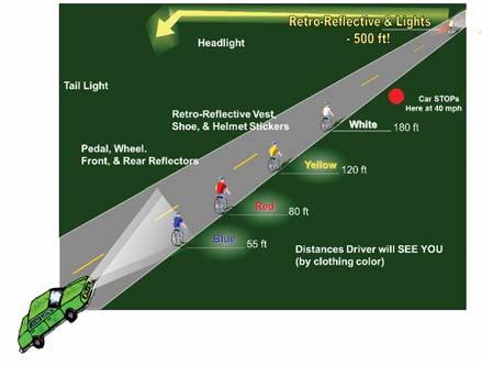 Improve Lighting Review street lighting to ensure it meets appropriate design values. To provide for safe bicycle travel, street lighting must illuminate the roadway, shoulders and sidewalk areas.