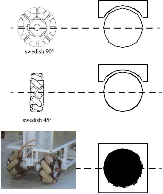 Types of wheels II Swedish wheel: three degrees of freedom - motorized wheel axles,
