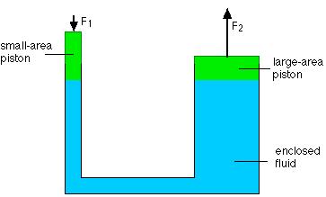 P 1 =P 2 at equivalent heights F 1 F2 F = 1A2 F 2 = A A A 1 2 Example 3. Determine the unknown mass in the diagram below. 1 Example 4. The small piston of a hydraulic lift has an area of 0.20 m 2.