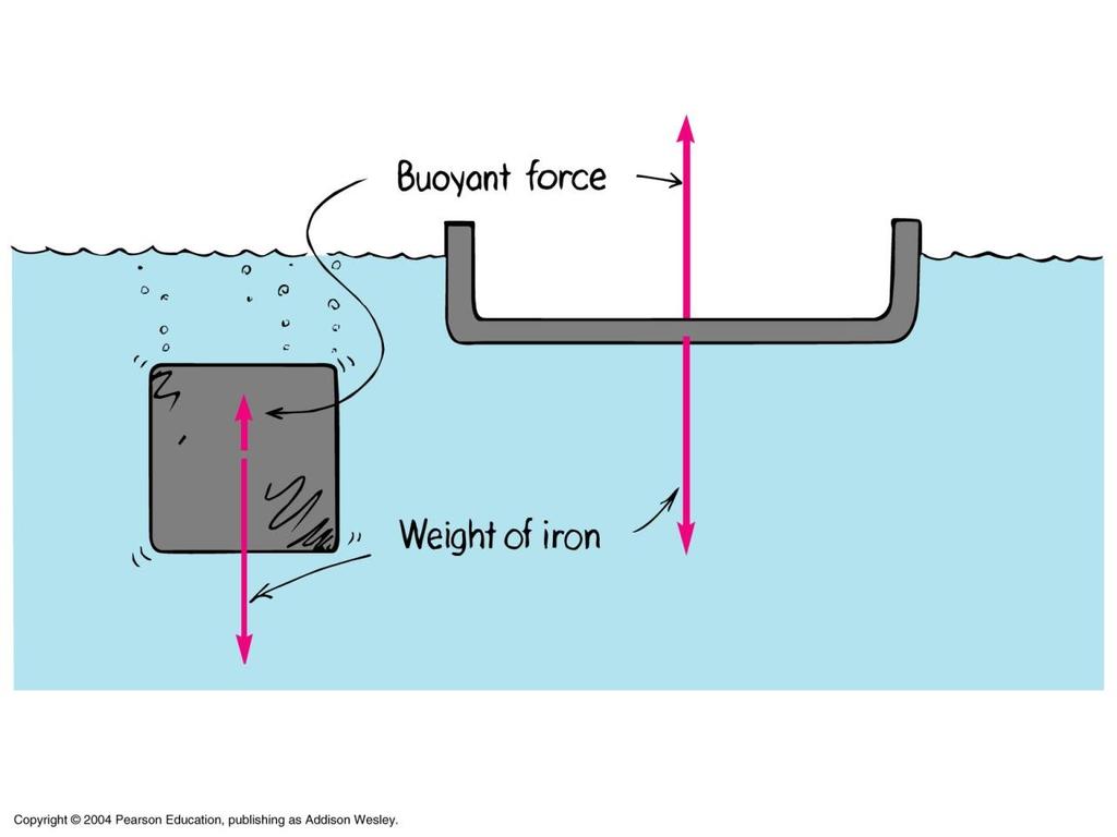 Flotation A floating object displaces a weight of fluid equal to its own weight.