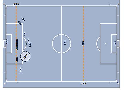 AR Positioning Free Kick The AR position is in line with the second last opponent to check for Offside.