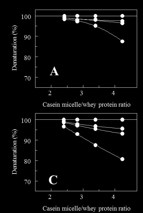 denaturation upon increased amount of whey proteins To obtain a viscosity enhancing effect, an