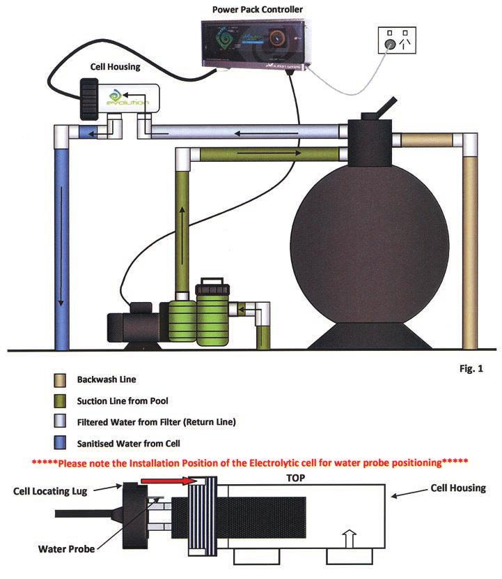 Cell Housing Installation The electrolytic cell housing must be plumbed into the return line after the filter. Please see the installation diagram, fig.1, below for the preferred method.