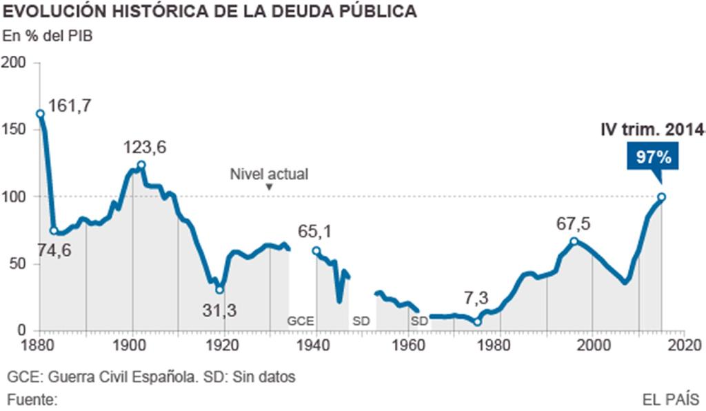 Spain Debt to GDP (%) http://economia.elpais.