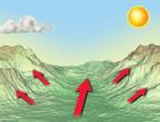 pressure zone land cools faster than water; air above land sinks, creating high pressure zone relative to air above water air along slopes heats faster than air above valley, glides up slope because